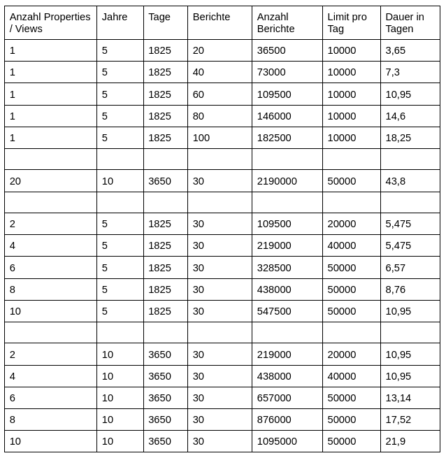 Google Analytics Downloadzeit