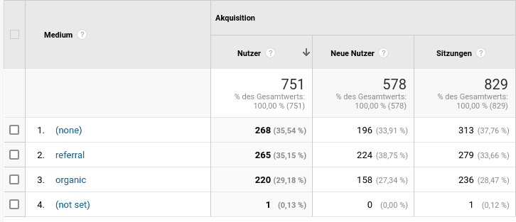 Google Universal Analytics Bericht